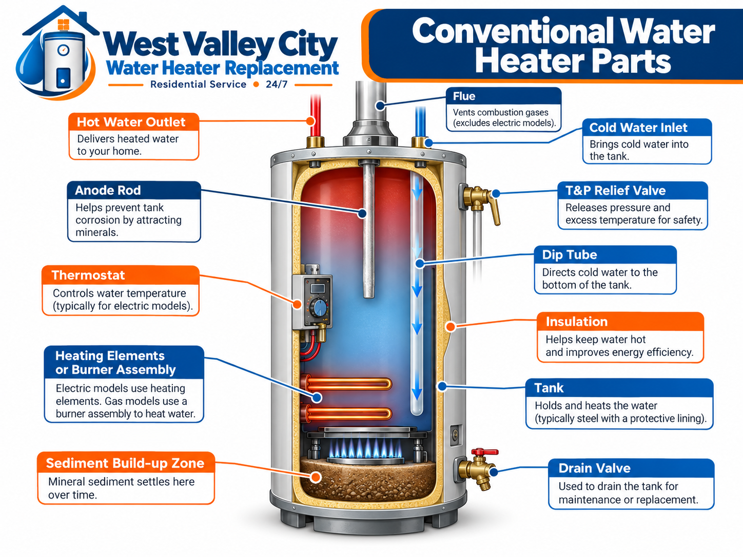 Labeled diagram of conventional residential water heater parts